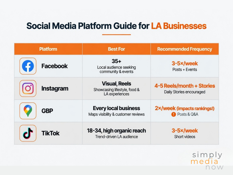 Social media platform guide for LA businesses showing Facebook, Instagram, GBP, and TikTok content frequency recommendations.